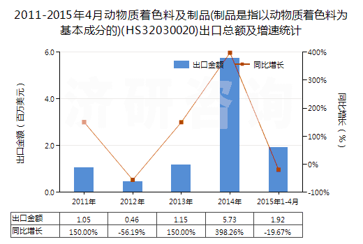 2011-2015年4月動物質(zhì)著色料及制品(制品是指以動物質(zhì)著色料為基本成分的)(HS32030020)出口總額及增速統(tǒng)計